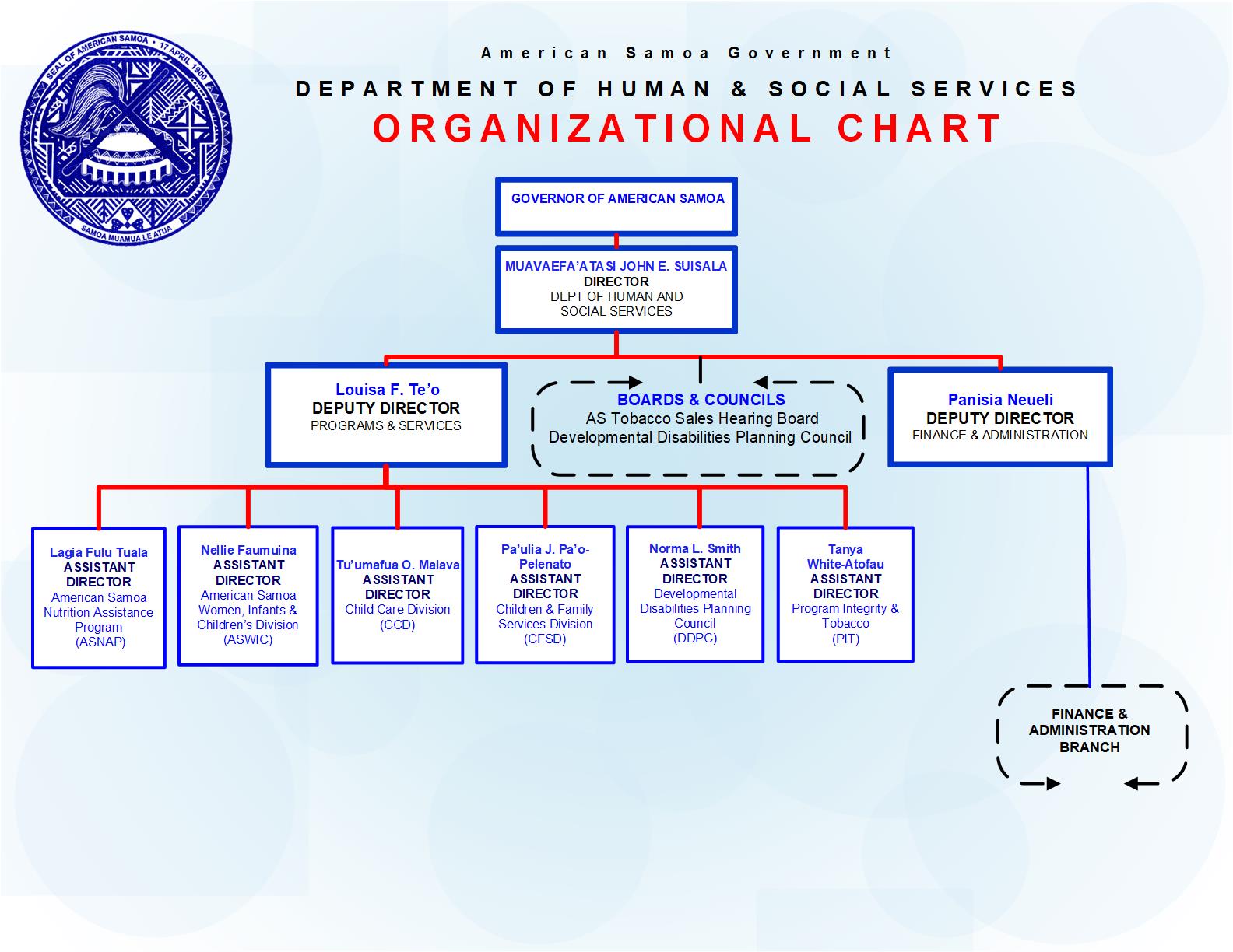 Organizational Chart